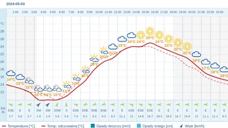 Pogoda dla Katowic na 3 maja 2024