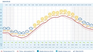 Pogoda dla Olsztyna na 3 maja 2024