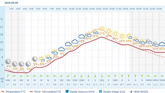 Pogoda dla Gdyni na 9 maja 2024