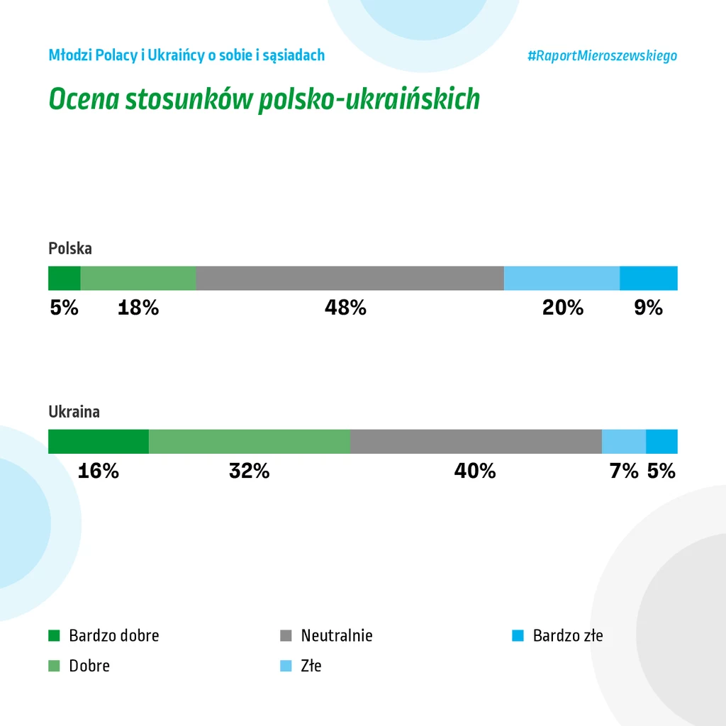 Młodzi Polacy i młodzi Ukraińcy zupełnie inaczej oceniają relacje obu państw