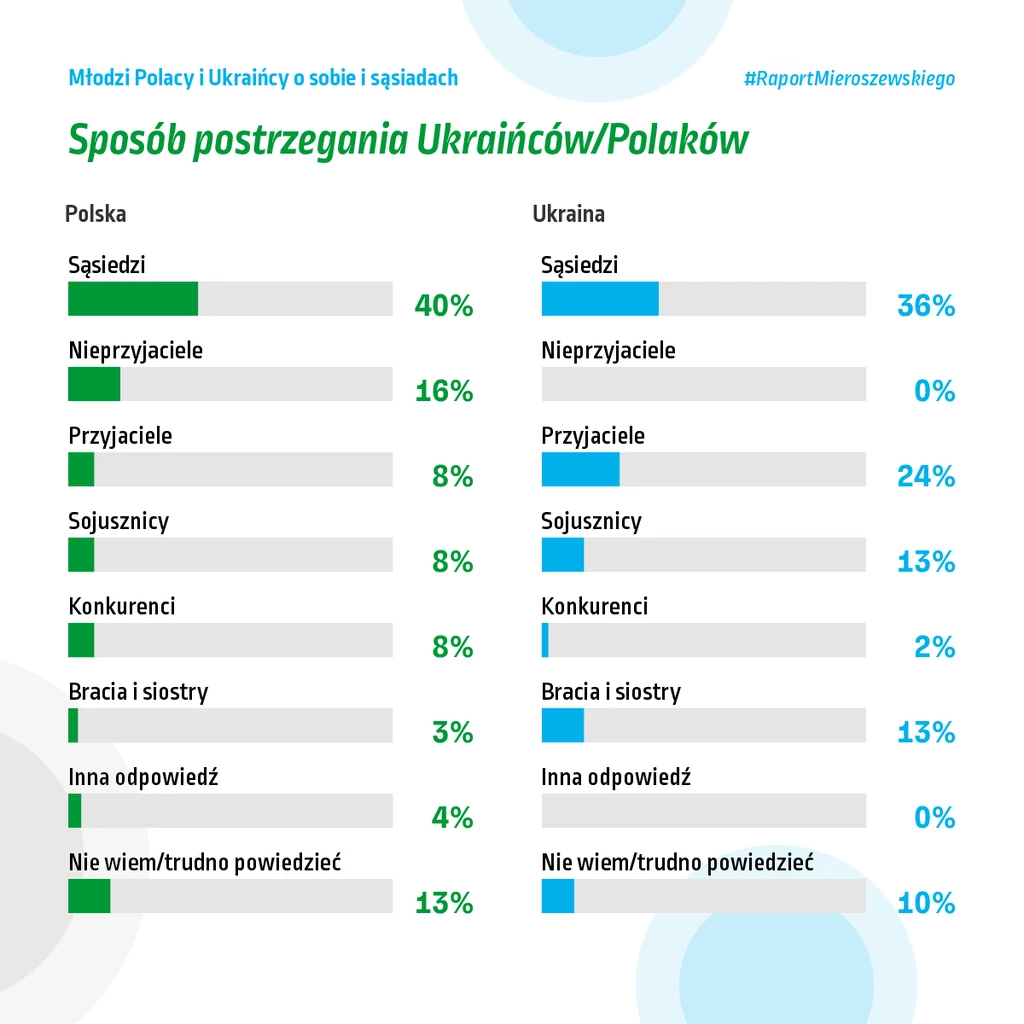 Zapytani o to, kim są dla nich Ukraińcy, młodzi Polacy odpowiadają m.in. że nieprzyjaciółmi (16 proc. wyników, drugi wynik w tej kategorii)