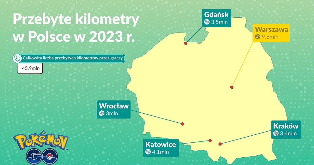 Polacy, pokonali, imponującą, odległość, milionów, kilometrów, ciągu, ostatniego, roku, przemierzając, kraj, poszukiwaniu, Pokmo Polacy przeszli az 45 milionow kilometrow grajac w Pokemon GO