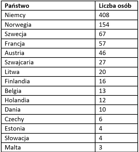 Przekazania migrantów do Polski na podstawie rozporządzenia Dublin III w 2023 roku