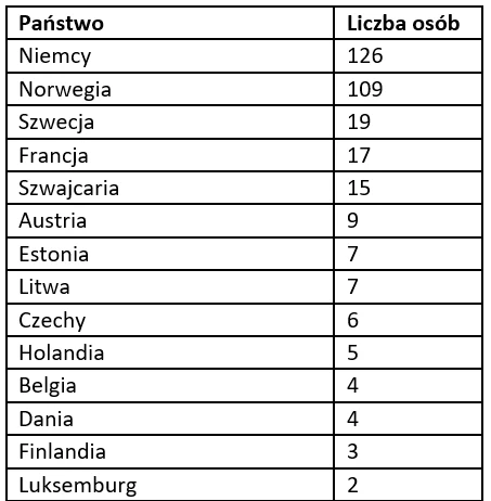 Przekazania migrantów do Polski na podstawie rozporządzenia Dublin III między 1 stycznia, a 29 maja 2024