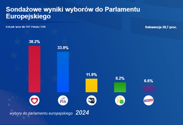 /Ipsos dla TVP, TVN i Polsatu /Grafika RMF FM