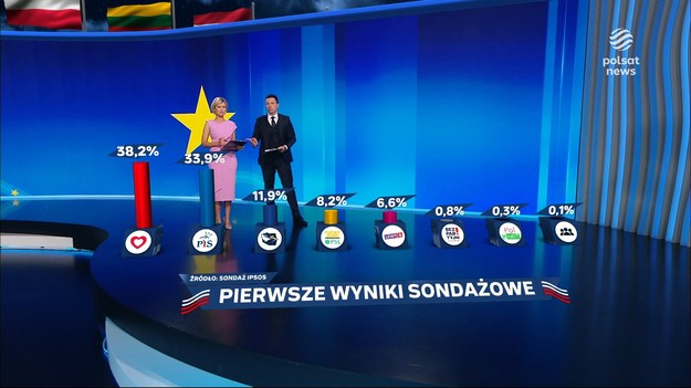 Znamy wstępne sondażowe wyniki wyborów do Parlamentu Europejskiego.