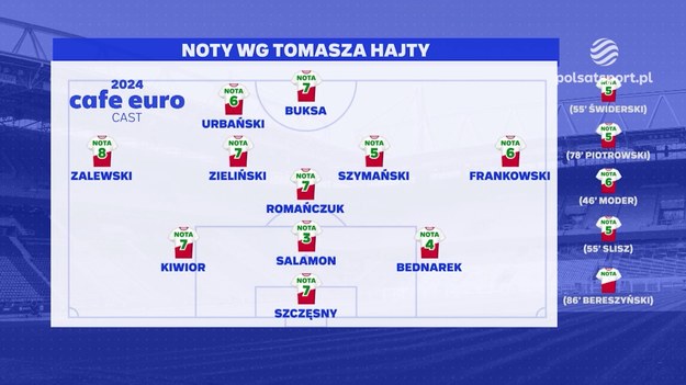 W programie Cafe Euro Cast eksperci ocenili Polaków za mecz z Holendrami. 

