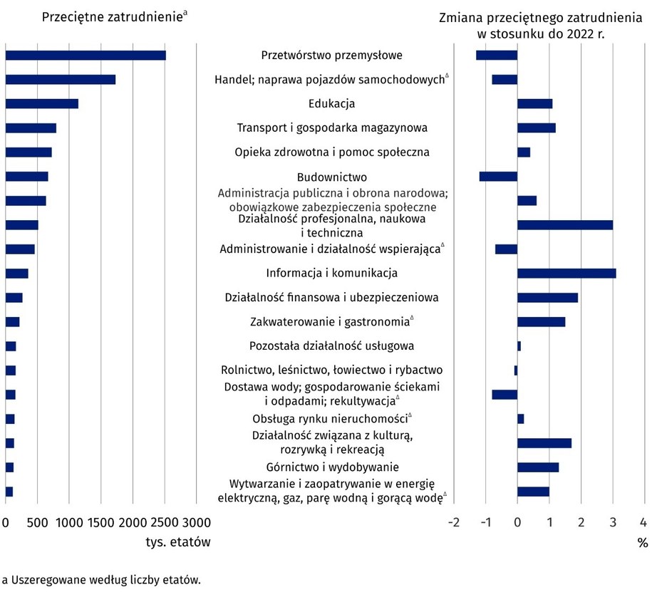 /GUS /Materiały prasowe