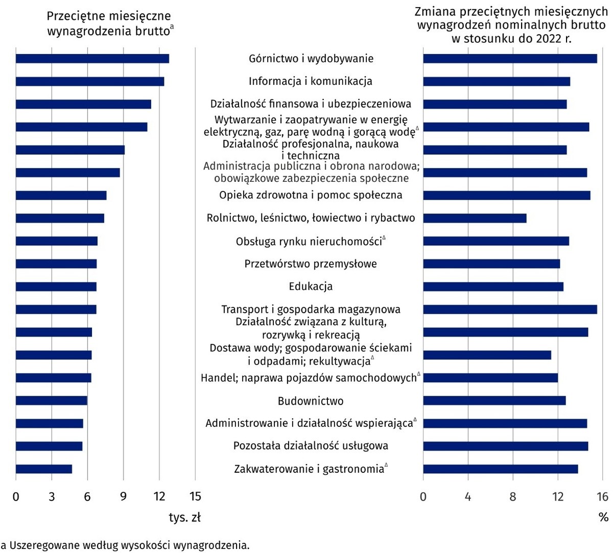 Najwięcej w Polsce -  średnio 12,800 złotych brutto - zarabia się teraz w górnictwie. Branżą, która uplasowała się na drugim miejscu, jest komunikacja; na trzecim z kolei znalazły się finanse - podaje Główny Urząd Statystyczny.