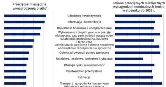 Najwięcej w Polsce -  średnio 12,800 złotych brutto - zarabia się teraz w górnictwie. Branżą, która uplasowała się na drugim miejscu, jest komunikacja; na trzecim z kolei znalazły się finanse - podaje Główny Urząd Statystyczny.