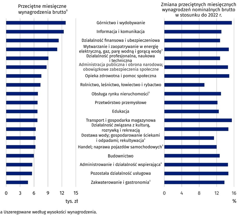 /GUS /Materiały prasowe