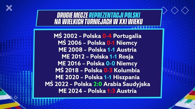 Reprezentacja Polski przegrała mecz z Austrią na Stadionie Olimpijskim w Berlinie. Zobacz fragment programu „Gramy Dalej” po drugim spotkaniu „Biało-Czerwonych” podczas Euro 2024. 