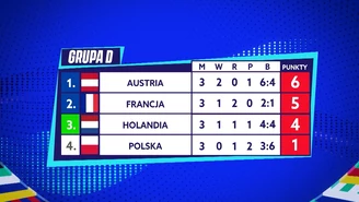 Polska skończyła zmagania w fazie grupowej. Podsumowanie grupy D. Gramy Dalej. WIDEO
