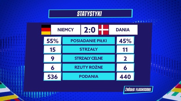 W drugim spotkaniu 1/8 finału reprezentacja Niemiec pokonała drużynę Danii 2:0. Podczas meczu doszło do kilku kontrowersji, a dyskusja nad VAR-em ponownie stała się numerem jeden. Szczególnie wiele uwagi poświęcono sytuacji z początku drugiej połowy, gdy angielski sędzia nie uznał bramki Joachima Andersena. Zobacz dyskusję ekspertów. 