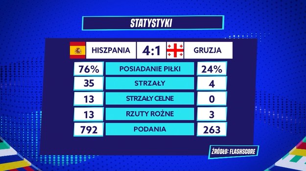 Za nami pierwsze mecze 1/8 finału Euro 2024. Po zaciętej rywalizacji do ćwierćfinału rozgrywek awansowali Szwajcarzy, Niemcy, Anglicy oraz Hiszpanie. Podczas spotkań nie zabrakło zwrotów akcji oraz kontrowersji. Zobacz fragment autorskiego programu Interii Sport - "Gramy Dalej".