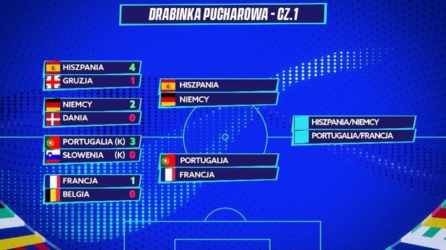 Za nami wszystkie mecze 1/8 finału Euro 2024. Po zaciętej rywalizacji do ćwierćfinałów rozgrywek awansowali Szwajcarzy, Niemcy, Anglicy, Portugalczycy, Francuzi, Holendrzy, Turcy oraz Hiszpanie. Podczas spotkań nie zabrakło zwrotów akcji oraz kontrowersji. Zobacz fragment autorskiego programu Interii Sport - "Gramy Dalej".