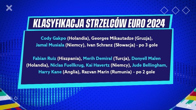 Za nami wszystkie mecze 1/8 finału Euro 2024. Po zaciętej rywalizacji do ćwierćfinałów rozgrywek awansowali Szwajcarzy, Niemcy, Anglicy, Portugalczycy, Francuzi, Holendrzy, Turcy oraz Hiszpanie. Podczas spotkań nie zabrakło zwrotów akcji oraz kontrowersji. Zobacz fragment autorskiego programu Interii Sport - "Gramy Dalej".