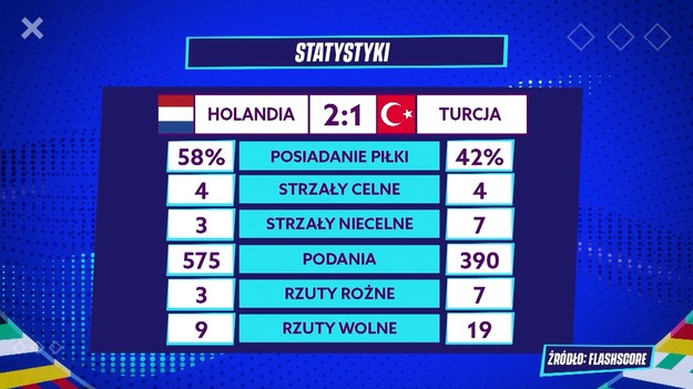 Za nami wszystkie mecze 1/8 finału Euro 2024. Po zaciętej rywalizacji do ćwierćfinałów rozgrywek awansowali Szwajcarzy, Niemcy, Anglicy, Portugalczycy, Francuzi, Holendrzy, Turcy oraz Hiszpanie. Podczas spotkań nie zabrakło zwrotów akcji oraz kontrowersji. Zobacz fragment autorskiego programu Interii Sport - "Gramy Dalej".