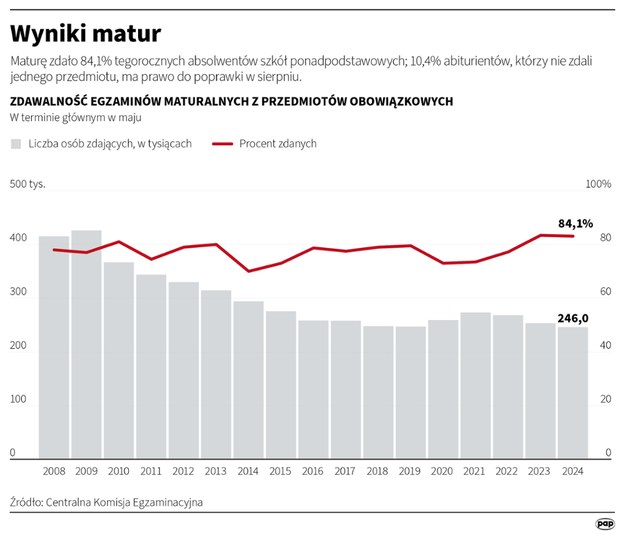 /Maciej Zieliński /PAP