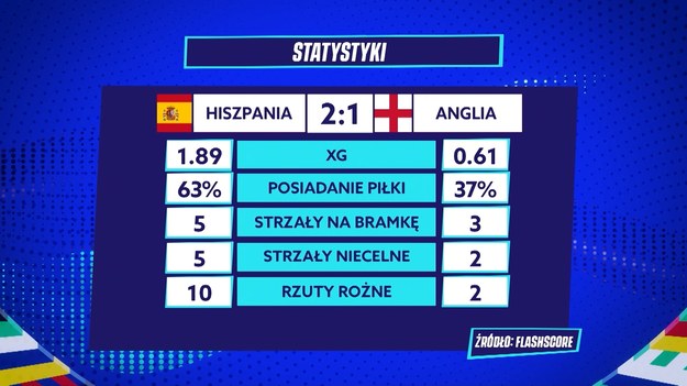 Za nami finał Euro 2024, który dostarczył kibicom niezapomnianych emocji. W decydującym starciu spotkały się drużyny Anglii i Hiszpanii, które wcześniej wywalczyły awans po zaciętych półfinałach.  Zobacz fragment autorskiego programu Interii Sport - "Gramy Dalej", gdzie eksperci szczegółowo analizują przebieg tego pasjonującego meczu i dzielą się swoimi spostrzeżeniami na temat przyszłości obu drużyn.