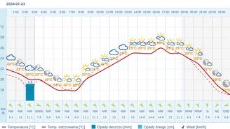 Pogoda dla Rybnika na 23 lipca 2024