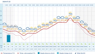 Pogoda dla Warszawy na 23 lipca 2024
