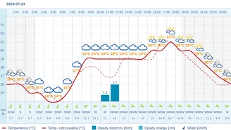 Pogoda dla Bytomia na 24 lipca 2024