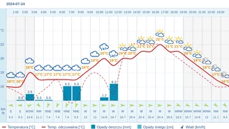 Pogoda dla Poznania na 24 lipca 2024