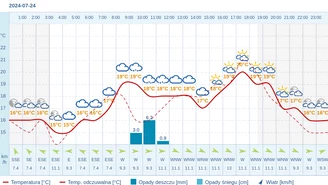 Pogoda dla Bielska-Białej na 24 lipca 2024