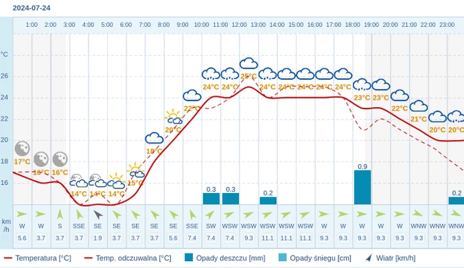 Pogoda dla Warszawy na 24 lipca 2024