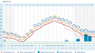 Pogoda dla Rzeszowa na 24 lipca 2024