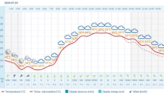 Pogoda dla Olsztyna na 24 lipca 2024