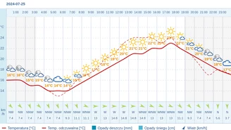 Pogoda dla Zielonej Góry na 25 lipca 2024