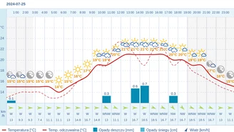 Pogoda dla Gdyni na 25 lipca 2024