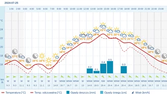 Pogoda dla Gdańska na 25 lipca 2024