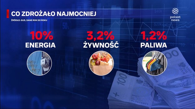 Według danych opublikowanych przez GUS ceny w Polsce w lipcu rosły w tempie 4,2 proc. w ujęciu rok do roku wobec 2,6 proc. rdr w czerwcu. Główny Urząd Statystyczny opublikował w środę tzw. szybki szacunek inflacji. Według danych GUS w lipcu inflacja rok do roku wyniosła o 4,2 proc. Najbardziej poszybowały ceny nośników energii, bo aż o 10 proc. Żywność i napoje bezalkoholowe zdrożały średnio o 3,2 proc., a paliwa do prywatnych środków transportu 1,2 proc. Inflacja miesiąc do miesiąca za lipiec wyniosła 1,4 proc., co jest spowodowane wzrostem cen nośników energii miesiąc do miesiąca o 11,8 proc. Lipcowe dane oznaczają wzrost inflacji, która w czerwcu rok do roku wyniosła 2,6 proc, a miesiąc do miesiąca 0,1 proc. Inflacja na poziomie 4,2 proc. jest najwyższą w tym roku. Ostatni wyższy wskaźnik odnotowano w grudniu, kiedy w ujęciu rocznym wyniosła ona o 6,2 proc.