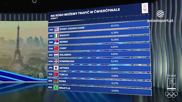 Fragment Olimpijskiej #7Strefy. Nasi eksperci analizowali, na kogo w ćwierćfinałach mogą trafić nasze siatkarskie reprezentacje. Zarówno panowie, jak i panie mają już bowiem pewny awans do fazy pucharowej. 

