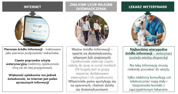 W ostatnich latach rynek zoologiczny dynamicznie się rozwija. Wśród społeczeństwa rośnie świadomość dotycząca opieki nad zwierzętami. Badanie przeprowadzone przez Atena research & counsulting dla Zoocial.pl na grupie kilkuset właścicieli zwierząt potwierdza te informacje i dostarcza cennej wiedzy na temat relacji między ludźmi a ich zwierzętami domowymi. Analiza ujawnia, jak ważną rolę odgrywają zwierzęta w życiu swoich właścicieli oraz wskazuje na ich istotne potrzeby. Fakt, że 7/10 opiekunów traktuje swoje czworonogi jak członków rodziny świadczy o tym, że ten rynek będzie rozwijał się coraz bardziej.