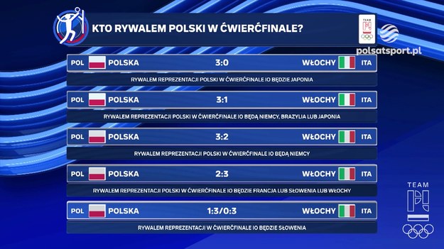 Z kim polscy siatkarze zagrają w ćwierćfinale tegorocznych igrzysk olimpijskich? Jakub Bednaruk w olimpijskiej #7Strefie przeanalizował możliwe scenariusze.

