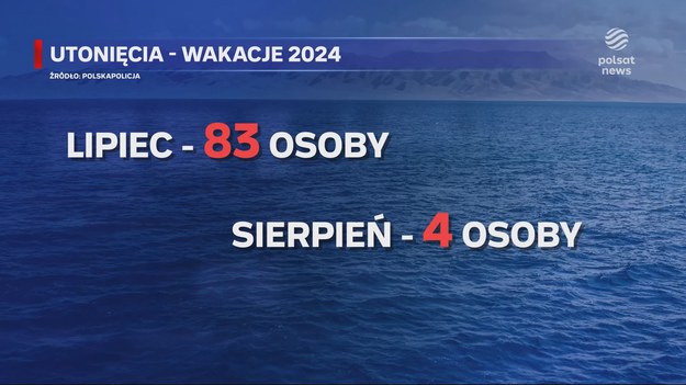 Na drogach, w górach i nad wodą - brak ostrożności, złe przygotowanie i alkohol. Pół wakacji za nami, służby publikują więc przerażające statystyki. Na drogach zginęło ponad 230 osób, w wodzie ponad 80. Wielu tych tragedii dało się uniknąć. Materiał dla "Wydarzeń" przygotowała Agnieszka Kuzyk.