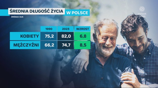 Żyjemy coraz dłużej. Kobiety 82 lata, mężczyźni niemal 75. Główny Urząd Statystyczny podał nowe dane o średniej długości naszego życia. I choć jest się z czego cieszyć, to na tle europy i tak wypadamy słabo. Materiał dla "Wydarzeń" przygotował Mateusz Kopyłowicz.