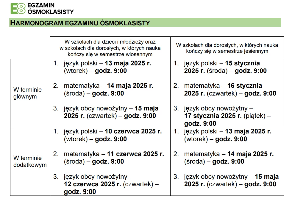 Egzamin ósmoklasisty w 2025 roku rozpocznie się 13 maja językiem polskim. Dodatkowe terminy przewidziano na 10-12 czerwca 2025.