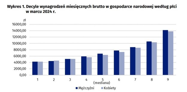 /GUS /Główny Urząd Statystyczny