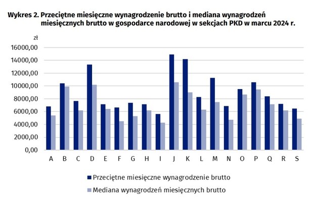 /GUS /Główny Urząd Statystyczny