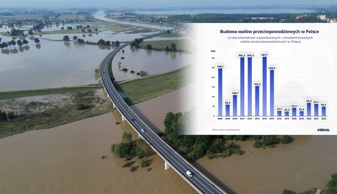 Wały przeciwpowodziowe niemal przestano budować. Wody Polskie wyjaśniają
