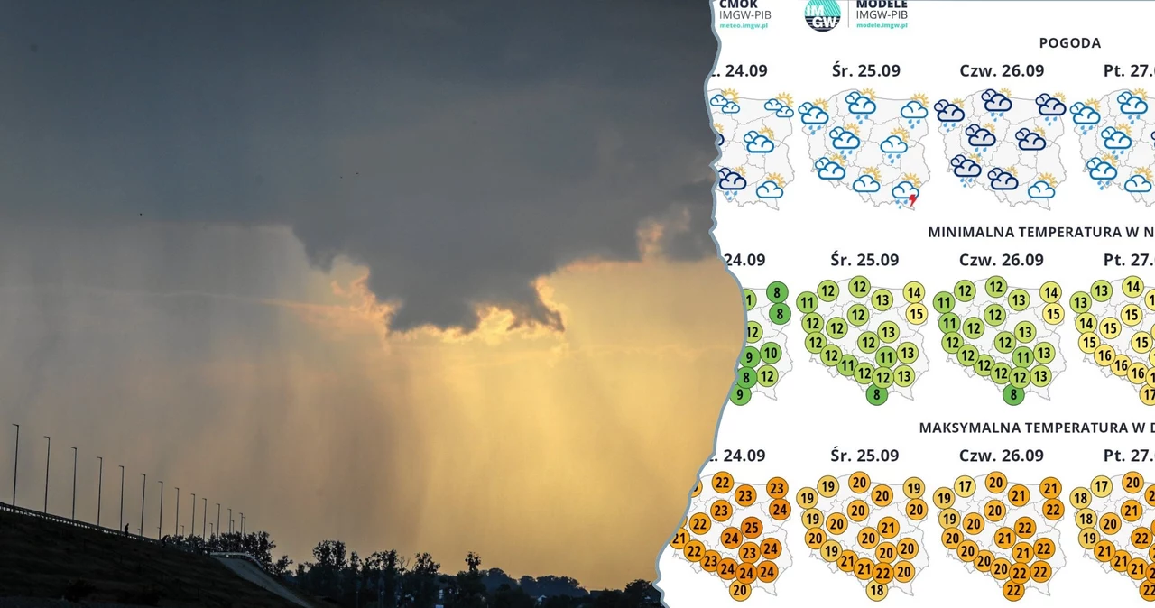 Choć pierwszy dzień jesieni będzie słoneczny i suchy, to kolejne dni przyniosą nie tylko deszcze i burze, lecz również wyraźne ochłodzenie - prognozuje IMGW