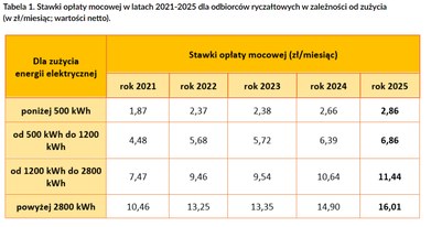 /Urząd Regulacji Energetyki