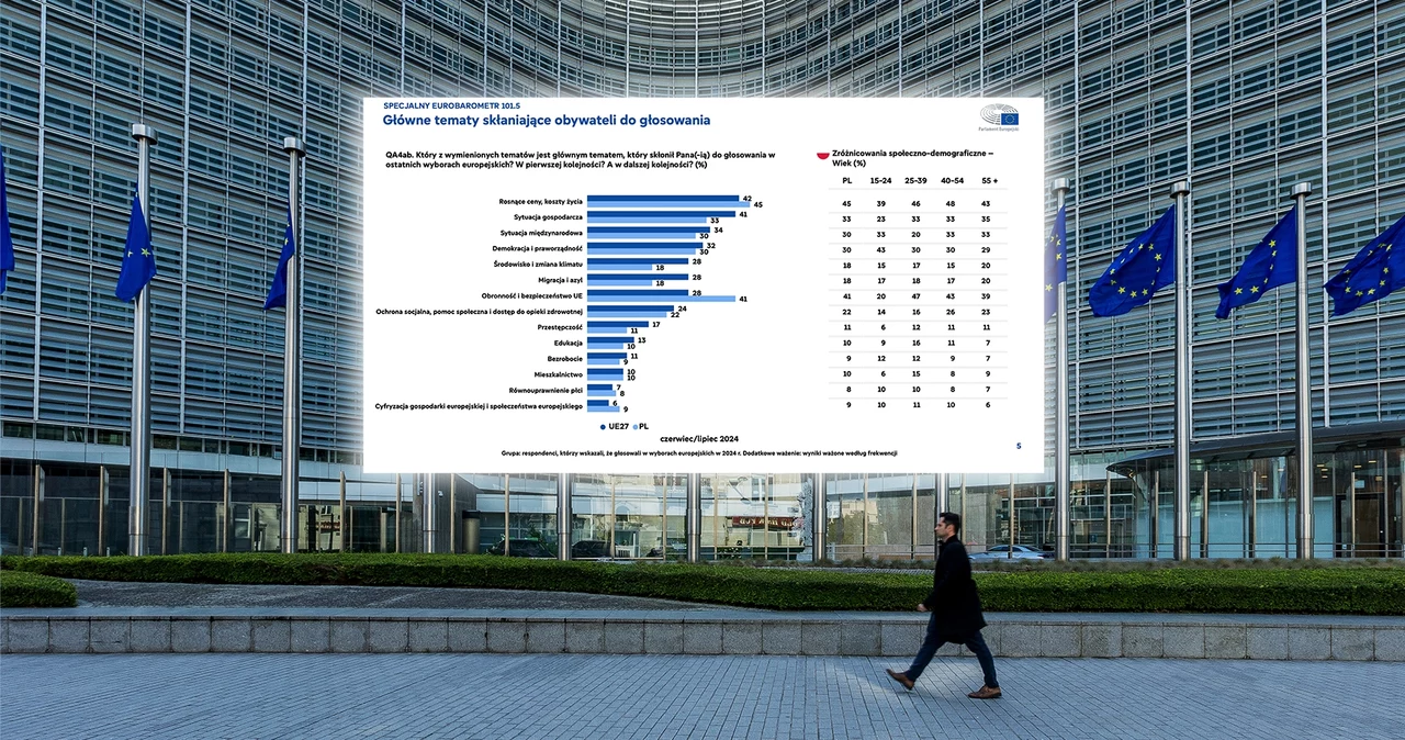 Polacy i Europejczycy wskazali najpoważniejszy obecnie, ich zdaniem, problem dla obywateli UE