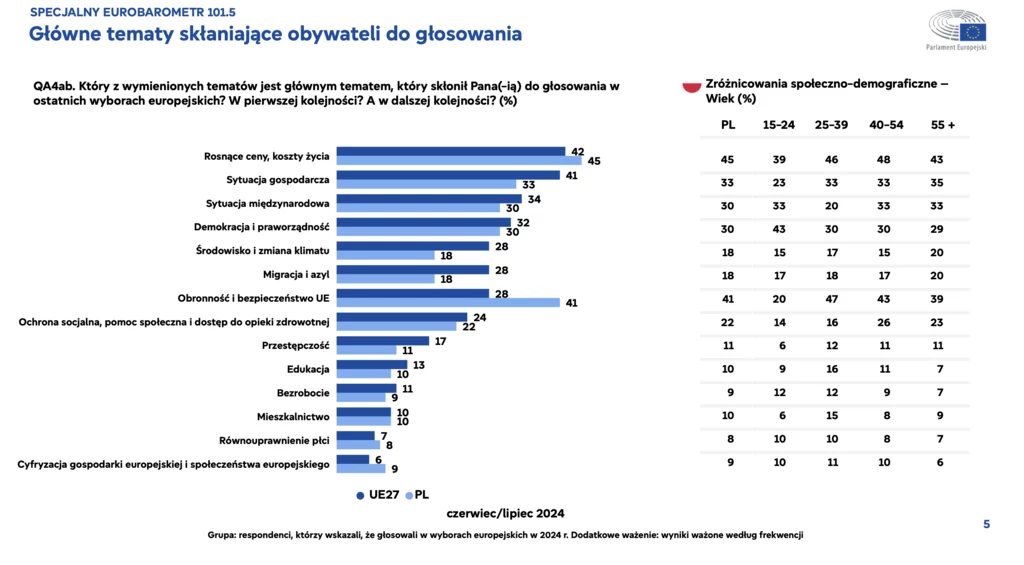 Polacy obawiają się rosnących cen i coraz wyższych kosztów życia