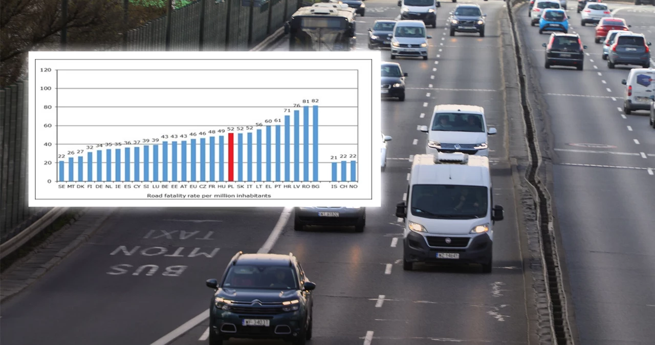 Liczba ofiar śmiertelnych wypadków drogowych na milion mieszkańców - Polska na tle innych krajów. Źródło: Baza danych EU CARE; Eurostat 